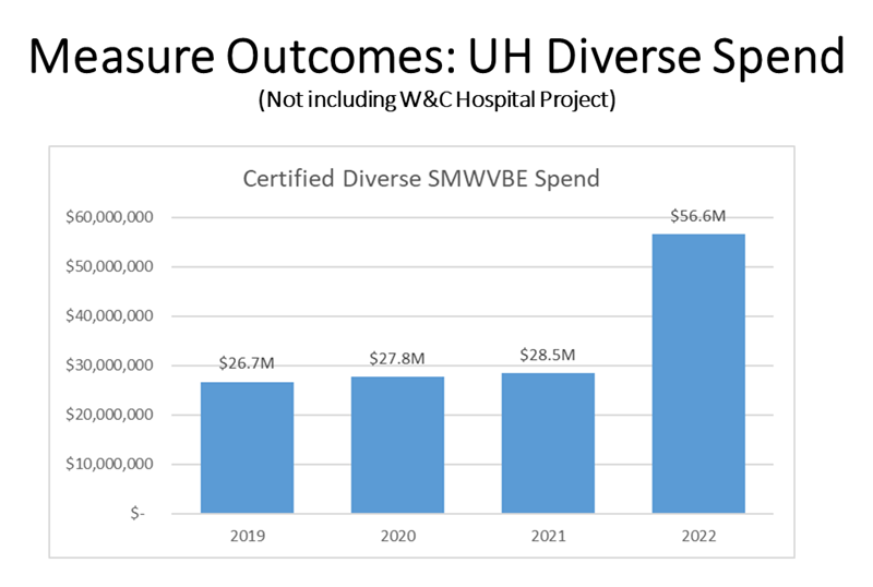 Chart measuring the outcome of University Health's Diverse Spend