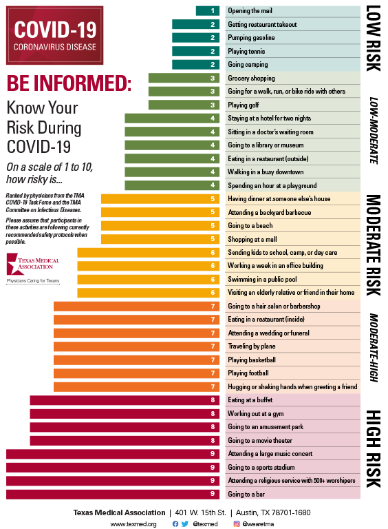 Know your risk of COVID 19 chart