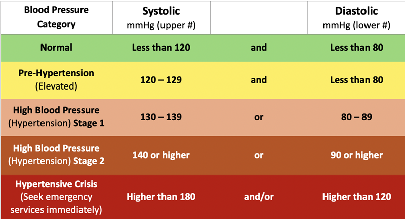 Blood pressure chart