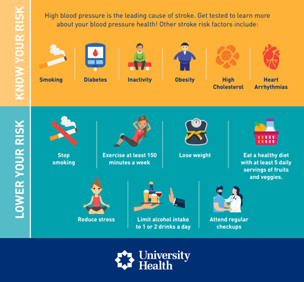 Know your risk, high blood pressure is the leading cause of stroke. Get tested to learn more about your blood pressure health! Other stroke risk factors include: smoking, diabetes, inactivity, obesity, high cholesterol, heart arrythmia. Lower your risk: stop smoking, exercise at least 150 minutes a week, lose weight, eat a healthy diet with at least 5 daily servings of fruits and veggies, reduce stress, limit alcohol intake to 1 or 2 drinks a day, attend regular checkups.