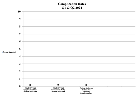 Chart showing low patient complication rates in Q1 2024