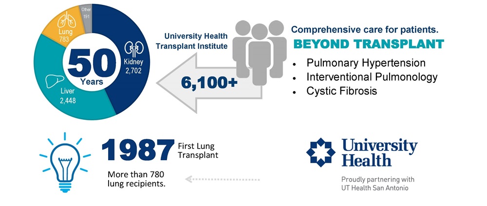 Adult Transplant Infographic