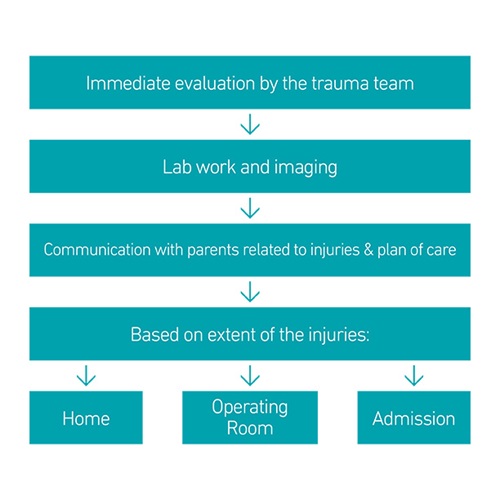 Pediatric trauma flow chart