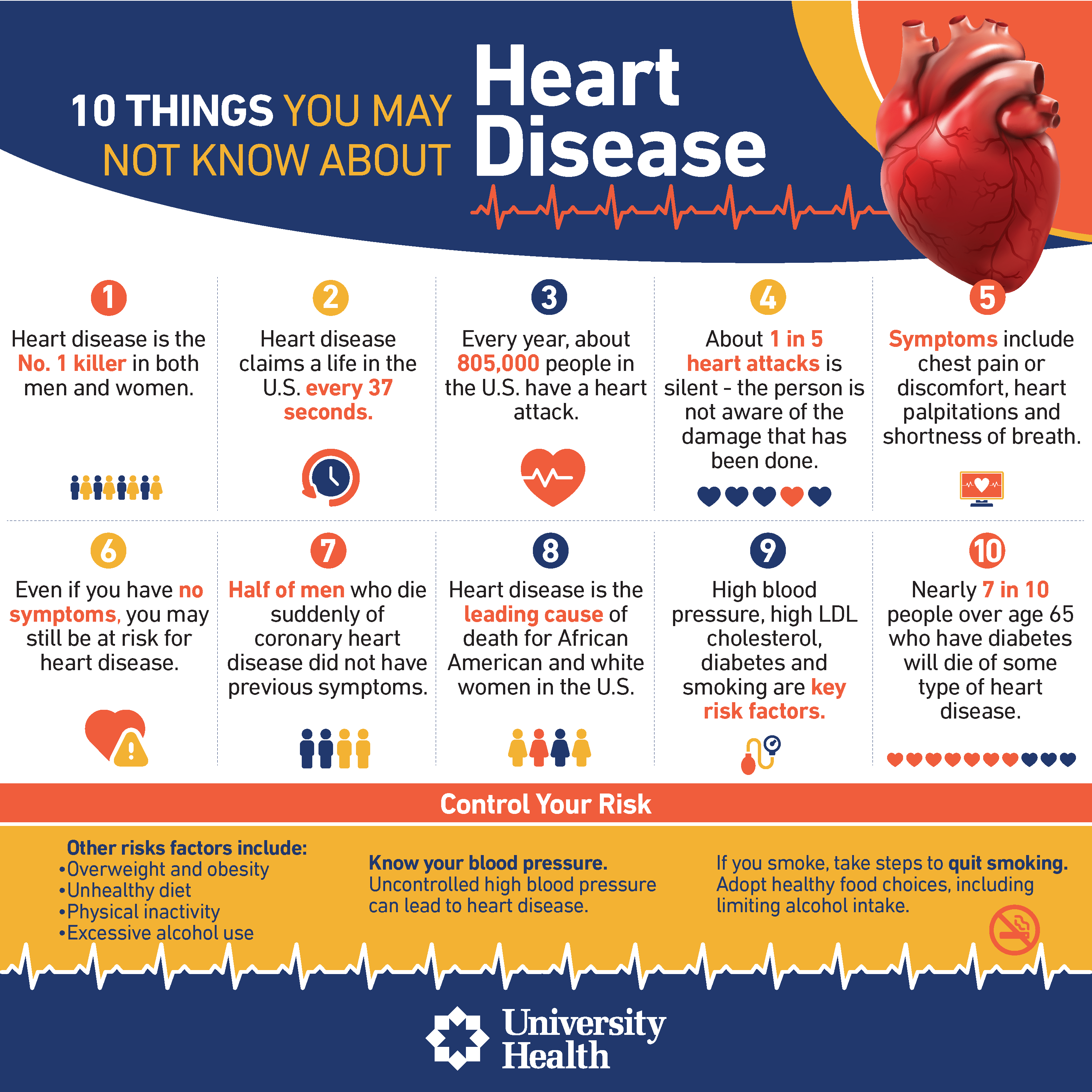 US Heart Disease Statistics