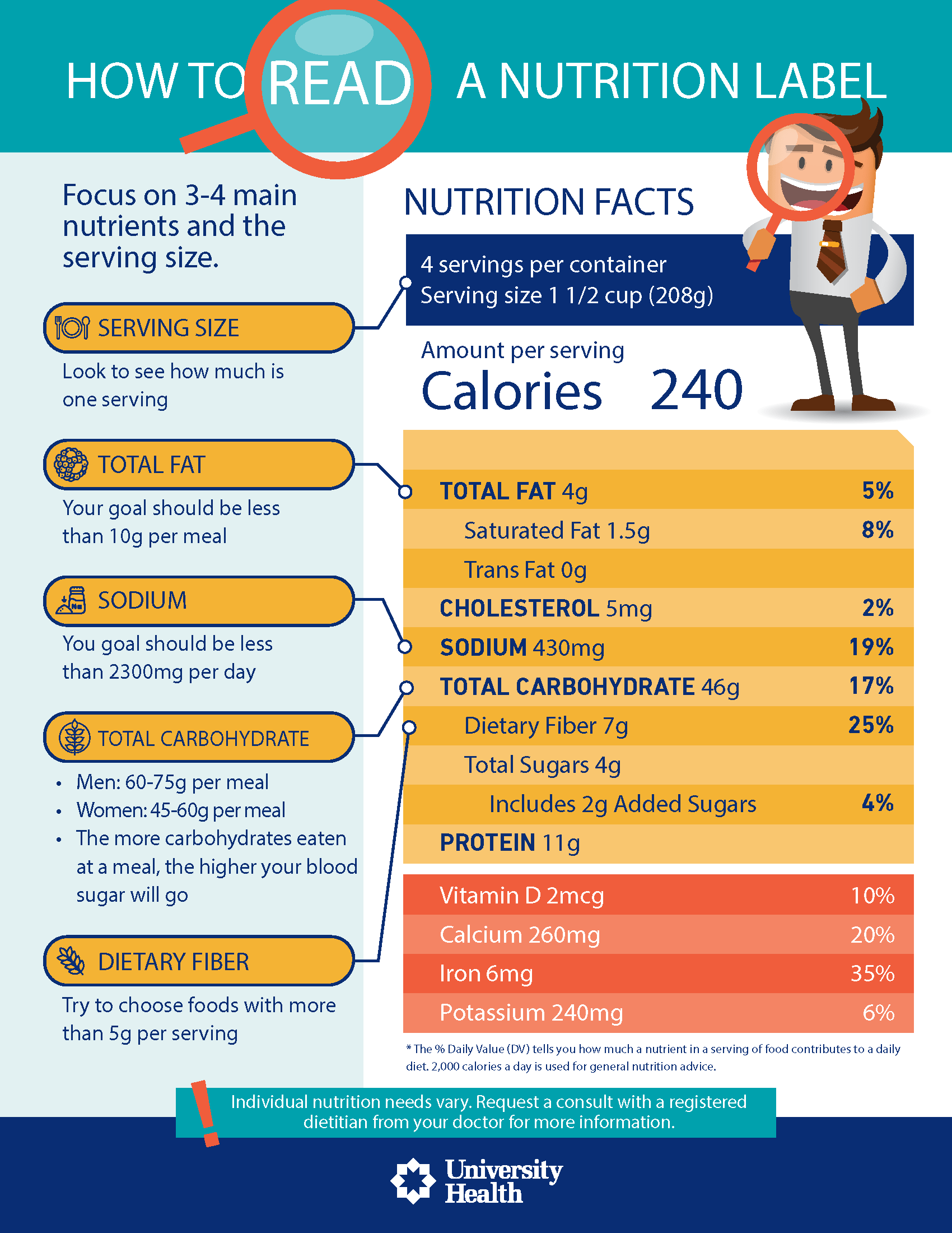 How to read a nutrition label